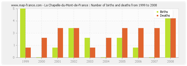 La Chapelle-du-Mont-de-France : Number of births and deaths from 1999 to 2008